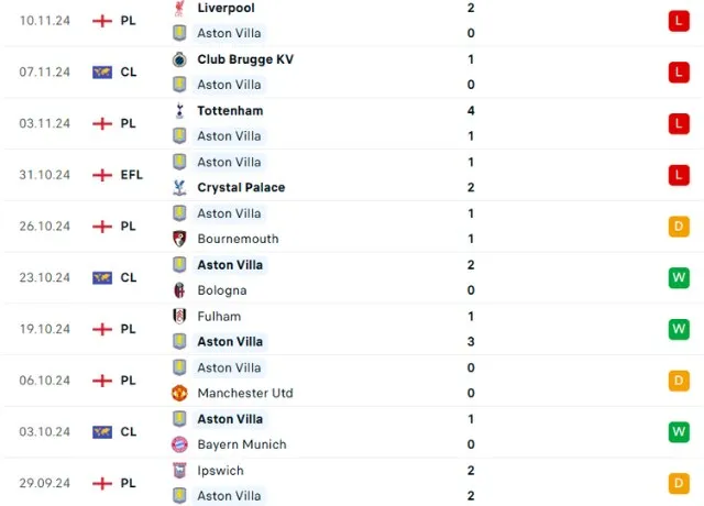 Phong độ thi đấu Aston Villa